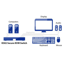 Diagramm zur Anwendung des K502 Secure KVM Switches von High Sec Labs.