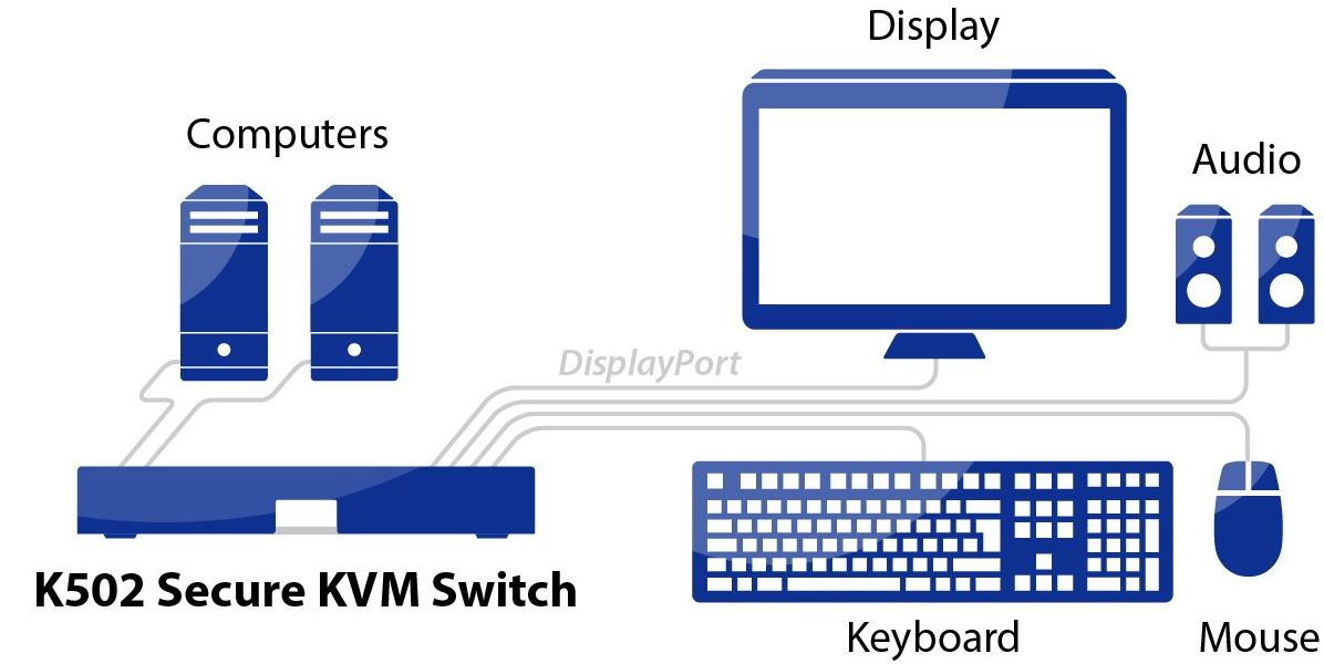 Diagramm zur Anwendung des K502 Secure KVM Switches von High Sec Labs.