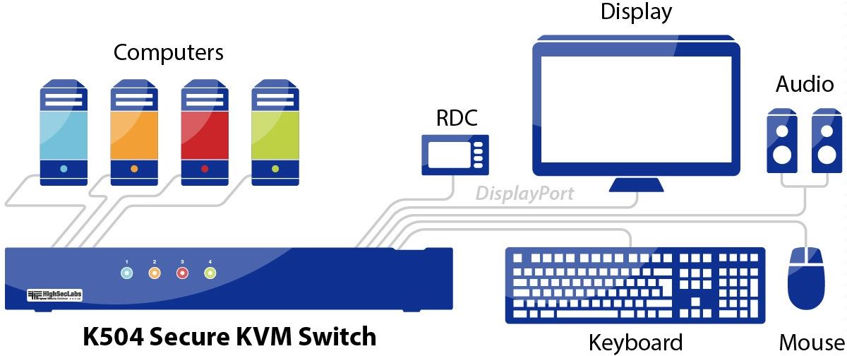 Diagramm zur Anwendung des K504 Secure KVM Switches von High Sec Labs.