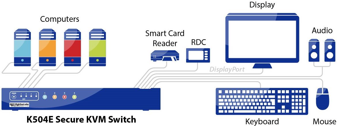 Diagramm zur Anwendung des K504E Secure KVM Switches von High Sec Labs.