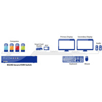 Diagramm zur Anwendung des K524E Secure KVM Switches von High Sec Labs.