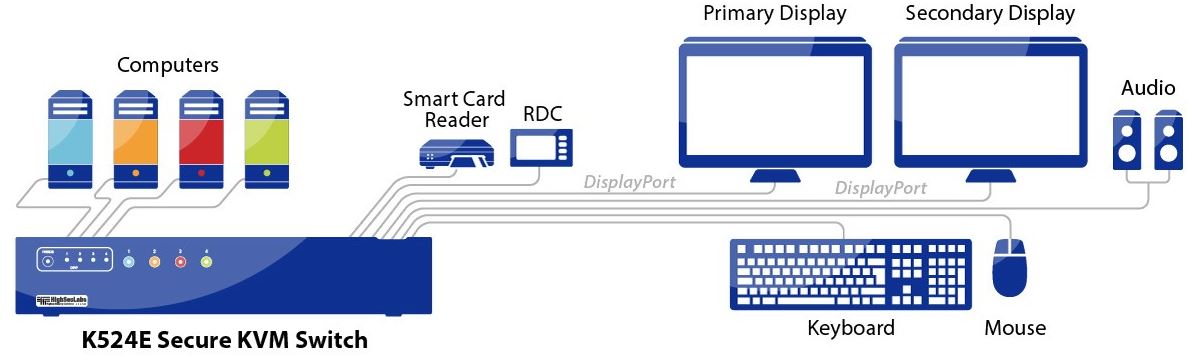 Diagramm zur Anwendung des K524E Secure KVM Switches von High Sec Labs.