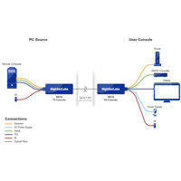 Diagramm zur Anwendung des KE1X DVI, RS232, Infrarot und Ethernet Extenders von High Sec Labs.
