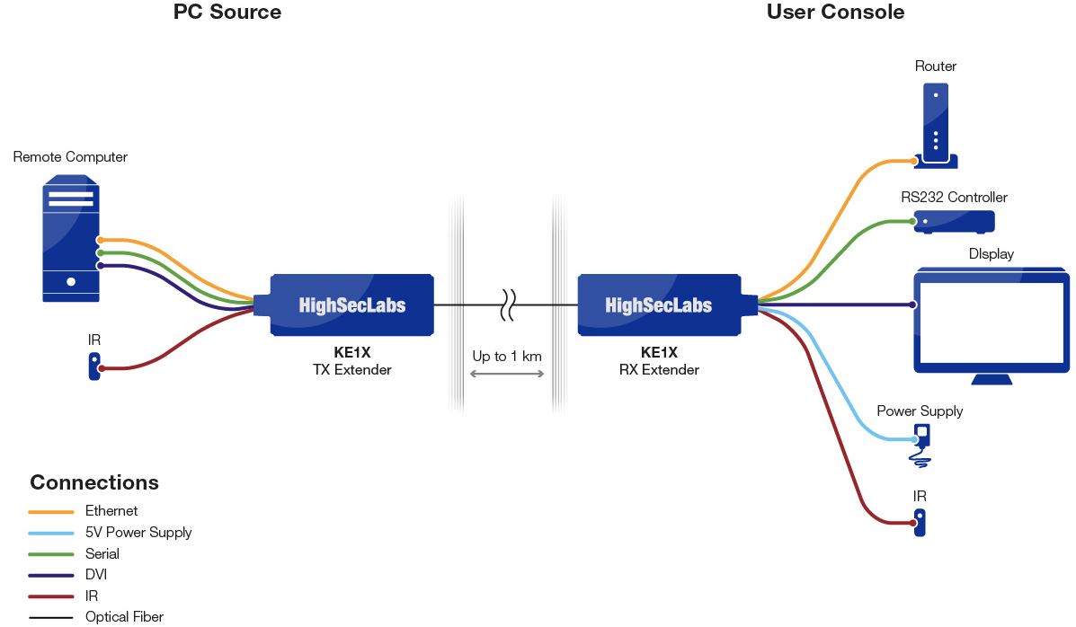 Diagramm zur Anwendung des KE1X LWL Video Extenders von High Sec Labs.