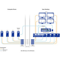 Diagramm zur Anwendung des KE3X KVM Extenders für USB und DVI von High Sec Labs.