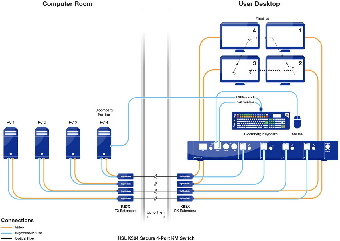 Diagramm zur Anwendung des KE3X KVM Extenders von High Sec Labs.