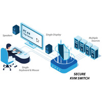 Funktionsdiagramm des SK41PH-4 Secure 4-Port KVM Switch von High Sec Labs