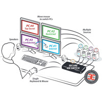 SM40N-3 Secure 4-Port KM Switch von High Sec Labs Anwendungsbeispiel