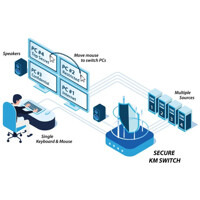 Anwendungsdiagramm des SM40N-4 Secure 4-Port KM Switch von High Sec Labs