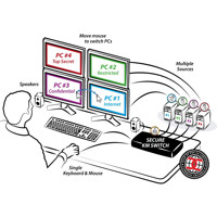 SM40NU-3 Secure KM Switch für die Steuerung von bis zu 4x Computern von High Sec Labs Anwendungsdiagramm