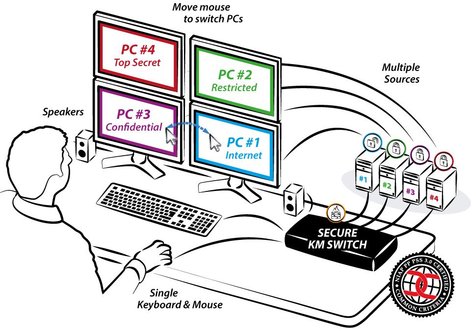 SM40NU-3 Secure KM Switch für die Steuerung von bis zu 4x Computern von High Sec Labs Anwendungsdiagramm