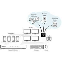 SM40NU-3 Secure KM Switch für die Steuerung von bis zu 4x Computern von High Sec Labs fUSB Zeichnung