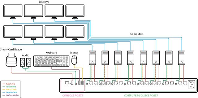 SM80N-3 sicherer KM Umschalter für bis zu 8x Computer von High Sec Labs Diagramm