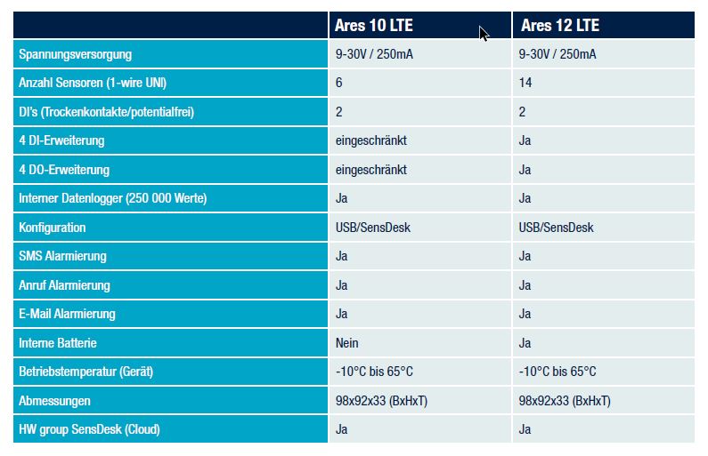 Gegenüberstellung Ares 10 LTE und Ares 12 LTE