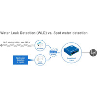 1W-UNI Wasser Leckage-Sensor und Warnsystem mit einem 3m RJ11 Kabel von HW group Anwendungsdiagramm