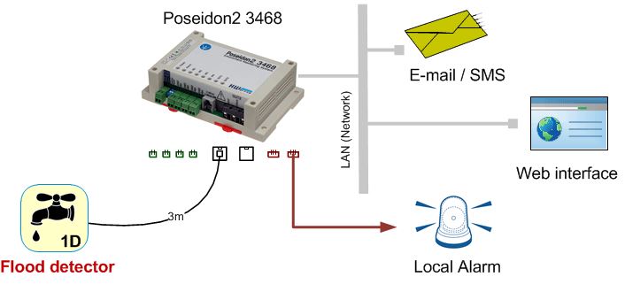 1W-UNI Wasser-Leckage Sensor Diagramm - HW group 1w-uni-hw-group-wassereinbruch-leck-sensor-3m-diagramm