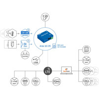 Ares 10 LTE GSM und LTE Thermometer von HW Group Webschema