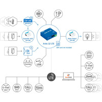 Ares 12 LTE industrielle Überwachungseinheit mit LTE und GSM Kommunikation von HW Group Web-Schema