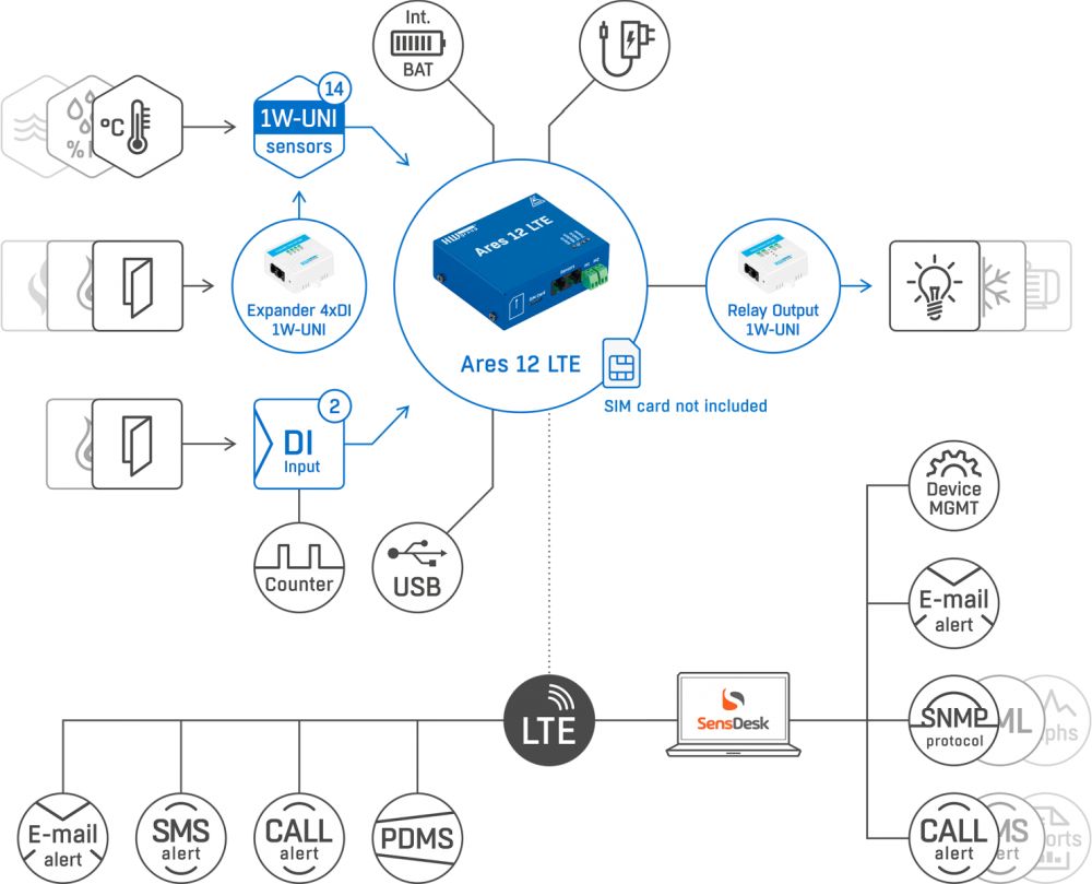 Ares 12 LTE industrielle Überwachungseinheit mit LTE und GSM Kommunikation von HW Group Web-Schema