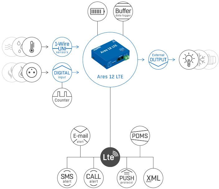 Ares 12 LTE Eigenschaften für LTE Projekte Ares 12 LTE industrielle Überwachungseinheit mit LTE und GSM Kommunikation von HW Group Funktion