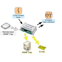 Anwendung eines Damocles 1208 von HW group, der bis zu 12 Trockenkontakte  überwacht und 8 Output Relays steuern kann.