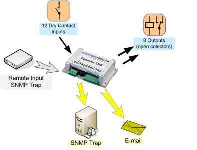 damocles-1208-hw-group-digitale-ein-und-ausgaenge-ueber-ethernet-anwendung