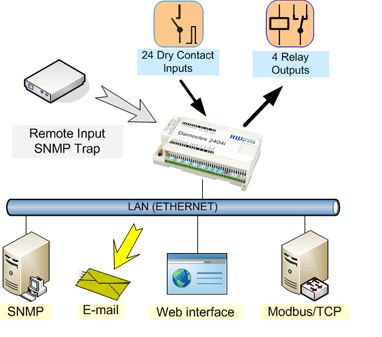 damocles-2404i-hw-group-trockenkontakte-output-relays-over-ip-anwendung2