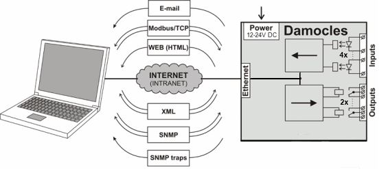 damocles-mini-hw-group-snmp-web-relay