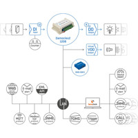 Damocles2 1208 sichere Ethernet I/O Einheiten von HW group Webschema