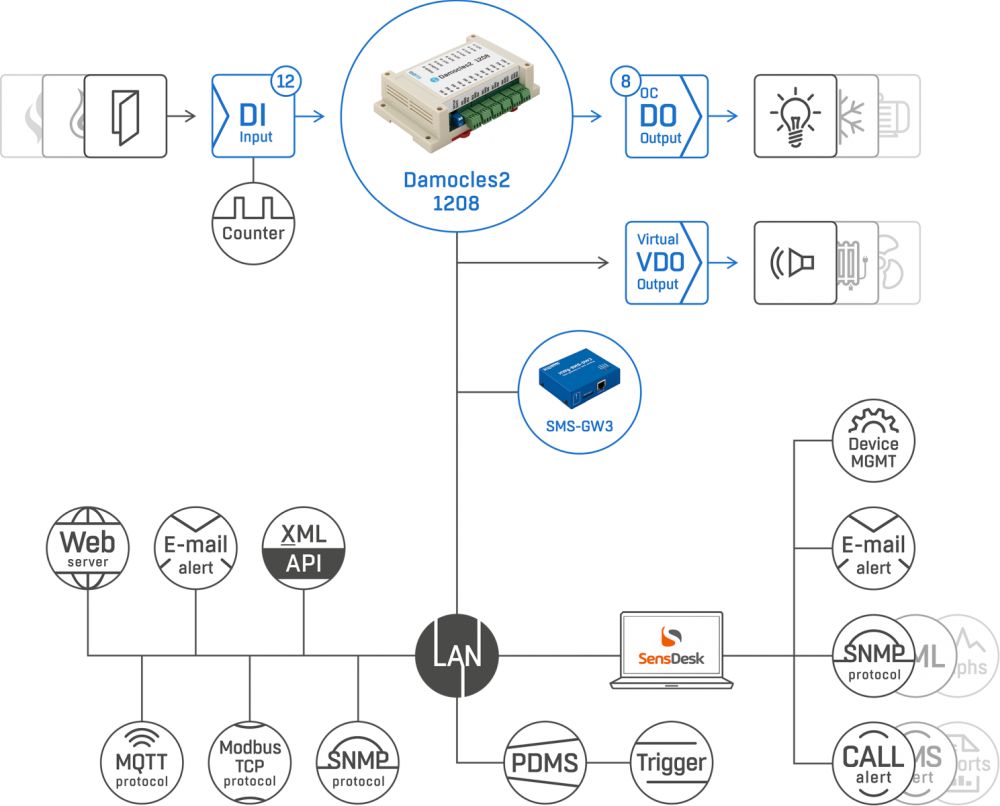 Damocles2 1208 sichere Ethernet I/O Einheiten von HW group Webschema