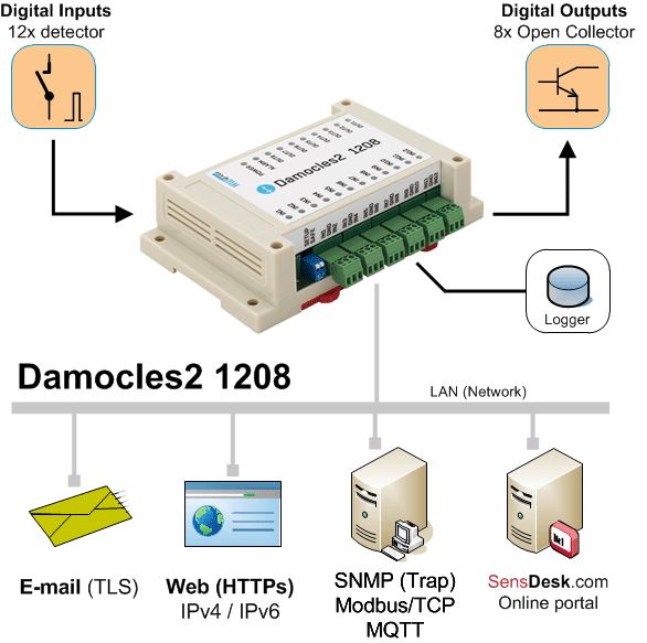 Diagramm zur Anwendung der sicheren Damocles2 1208 Ethernet I/O Einheit von HW group.