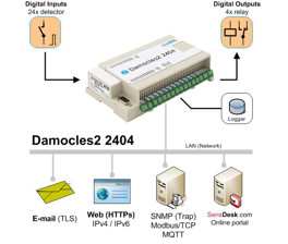 Diagramm zur Anwendung der Damocles2 2404 SNMPv3 Remote I/O Einheit von HW group.