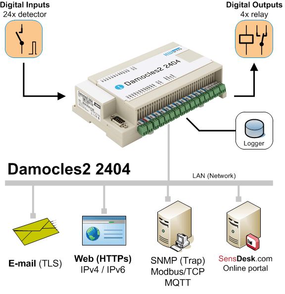 Diagramm zur Anwendung der Damocles2 2404 SNMPv3 Remote I/O Einheit von HW group.