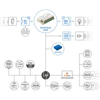 Damocles2 2404 sichere SNMPv3 Remote I/O Einheit von HW group Webschema