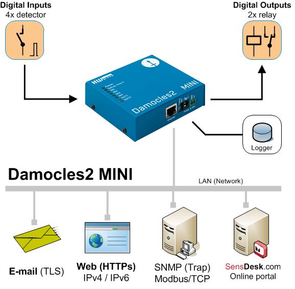 Diagramm zur Anwendung des Damocles2 MINI Web-Relais mit 2DOs und 4DIs von HW group.