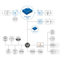 Damocles2 MINI Web-Relais mit 2x digitalen Ausgängen und 4x digitalen Eingängen von HW group Webschema