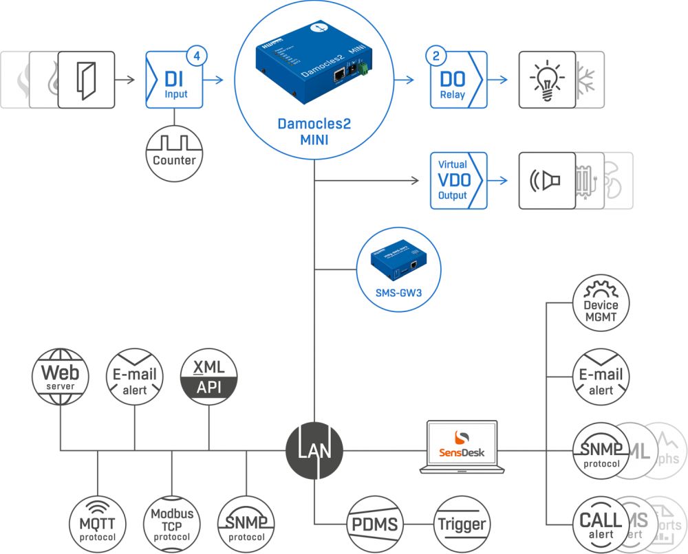 Damocles2 MINI Web-Relais mit 2x digitalen Ausgängen und 4x digitalen Eingängen von HW group Webschema