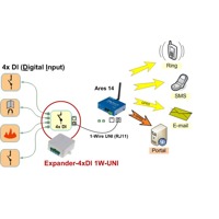 Anwendungsbeispiel des Erweiterungsmoduls mit einem Ares14 Gerät.