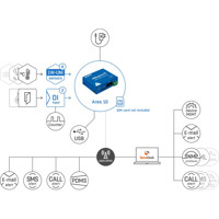 HWg-Ares10 - HW group GSM Thermometer 3 Sensoren 2 digital Inputs Anwendungsdiagramm