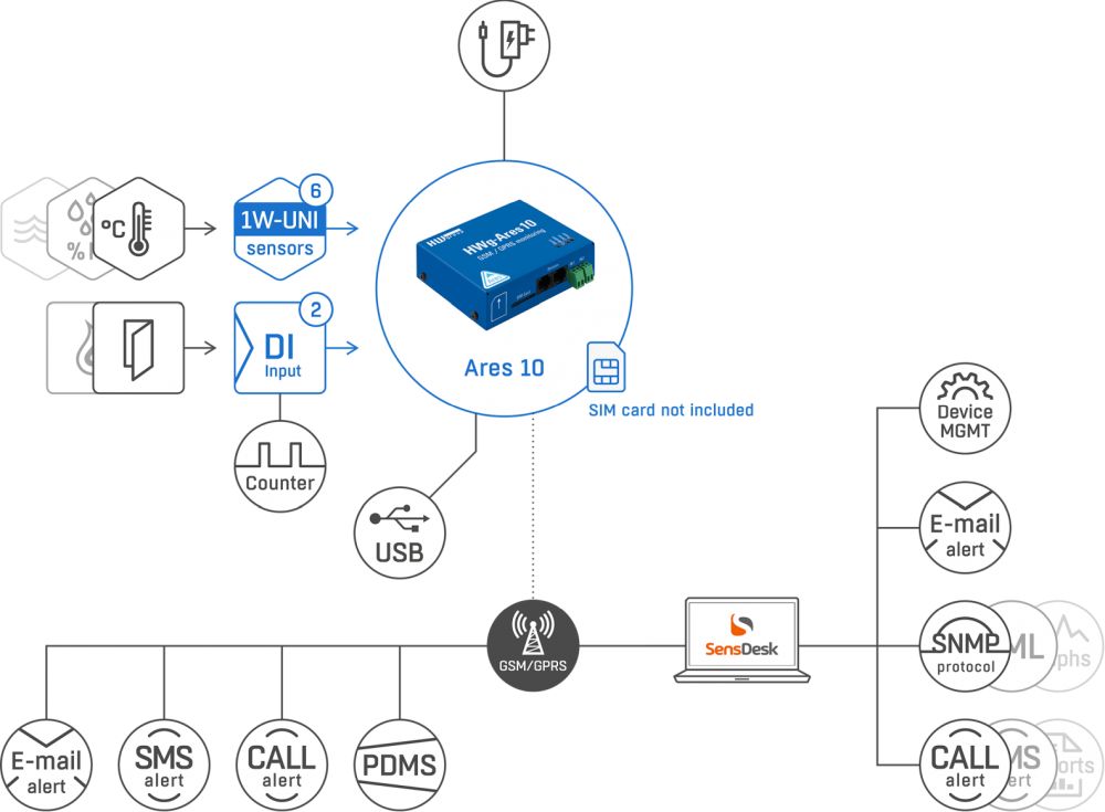 HWg-Ares10 - HW group GSM Thermometer 3 Sensoren 2 digital Inputs Anwendungsdiagramm
