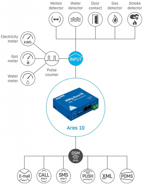 HWg-Ares10 - HW group GSM Thermometer 3 Sensoren 2 digital Inputs - Diagramm