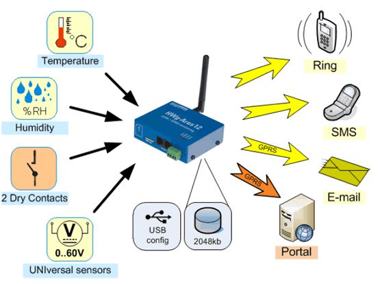 HWg-Ares12 GSM/GPRS Thermometer Diagramm - HW group hwg-ares-12-hw-group-gsm-monitoring-diagramm