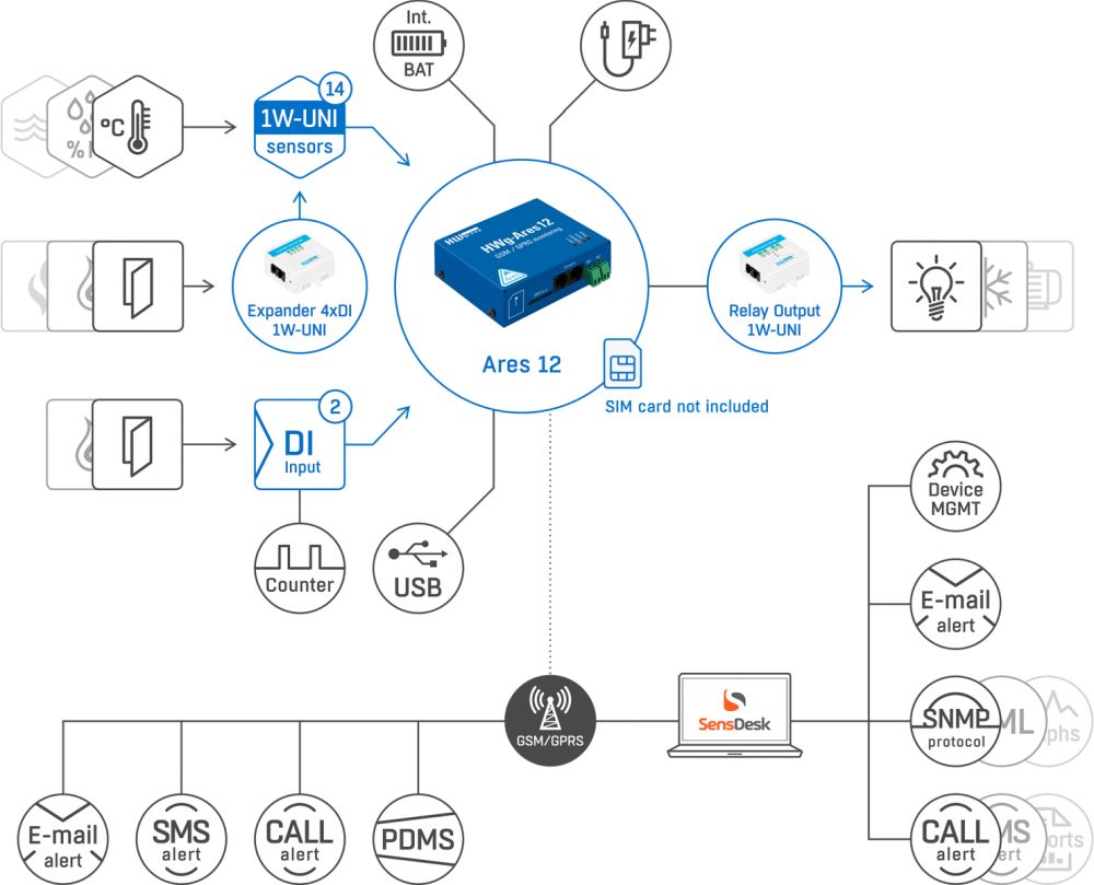 HWg-Ares12 GSM/GPRS Monitoring Lösung von HW group Web Schema