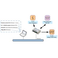 Diagramm eines HWg-ER02b von HW group, der digitale In- & Outputs und einen full RS-232 Serial Port mit dem Netzwerk verbindet.