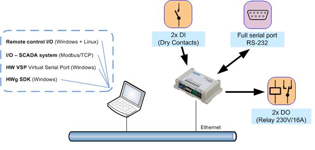 hwg-er02b-hw-group-web-io-serial-port-over-ip-diagramm