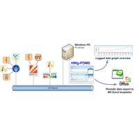 Diagramm zur Anwendung der HWg-PDMS Monitoring Software von HW group.