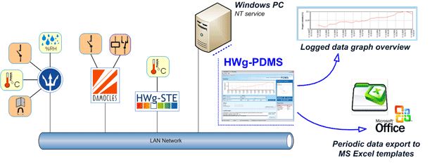 hwg-pdms-hw-group-monitoring-software-sensoren-gsm-lan-diagramm