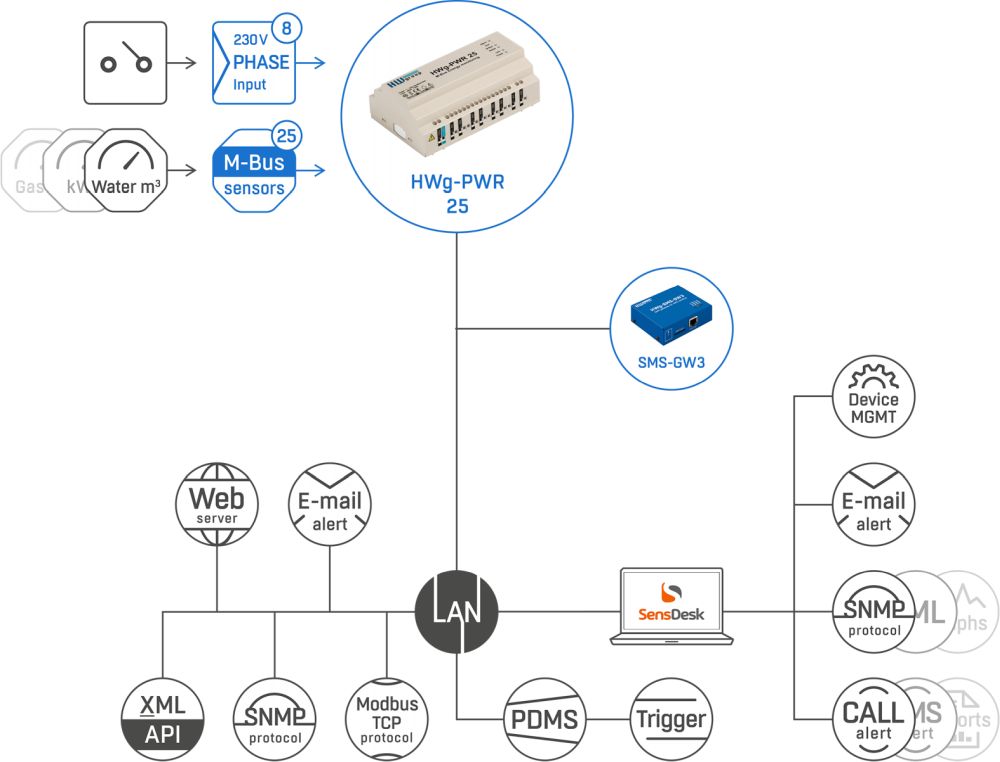 HWg-PWR25 Energieverbrauchszähler für bis zu 25 Geräte von HW group Webschema