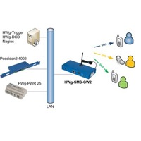 Diagramm eines HWg-SMS-GW2 von HW group, der anderen Produkten das Versenden von SMS ermöglicht.