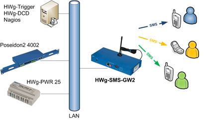 hwg-sms-gw2-hw-group-gsm-sms-gateway-diagramm